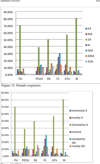 Figure 16. Male responses 