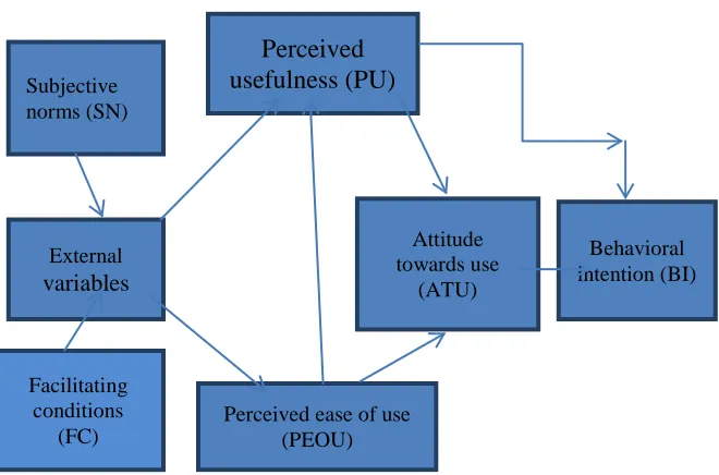 Figure 2. Technology acceptance model  
