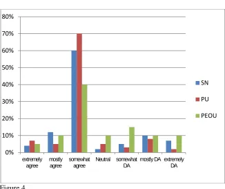 Figure 4.   Four items in developed tool were used to identify subjective 