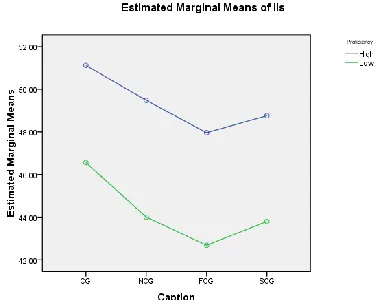 Figure 4: Interaction between Proficiency  Level and Captioning for the L2 Listening Comprehension   