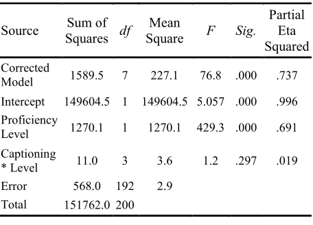 Table 7: Tests of Between-Subjects Effects on the L2 Vocabulary Test  