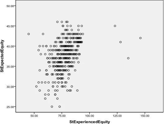 Table 5 Pearson product Moment Correlation showing relationship between students’ expected equity and students’ experienced equity in schools 
