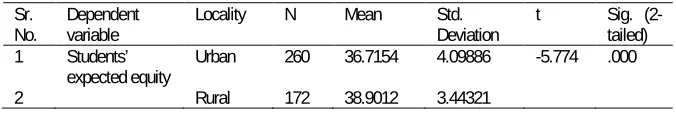 Table 8 Independent sample t- test comparing expected schools’ equity based on 