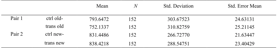 Table 7: Descriptive statistics of RTS (ms) 