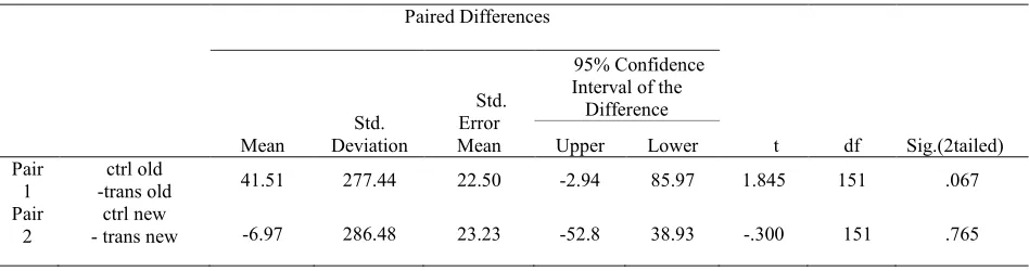 Table 8: Paired sample test (backward priming with episodic task) 