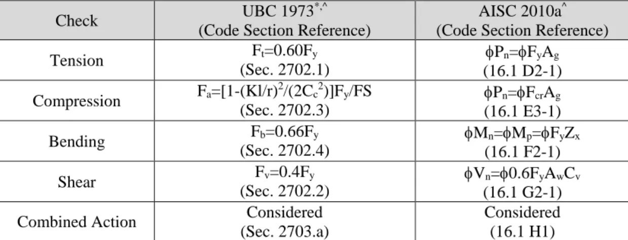 Table 4-4: Comparison of steel ASD stress limits in UBC 1973 versus LRFD strength checks in IBC 2012.
