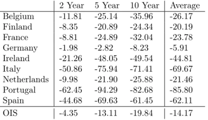 Table 2: Cumulative Impact of APP Press Releases on Selected Maturities in BPS 2 Year 5 Year 10 Year Average