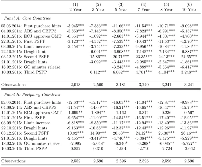 Table 3: Event Regression on the Conditional Change in Bond Yield
