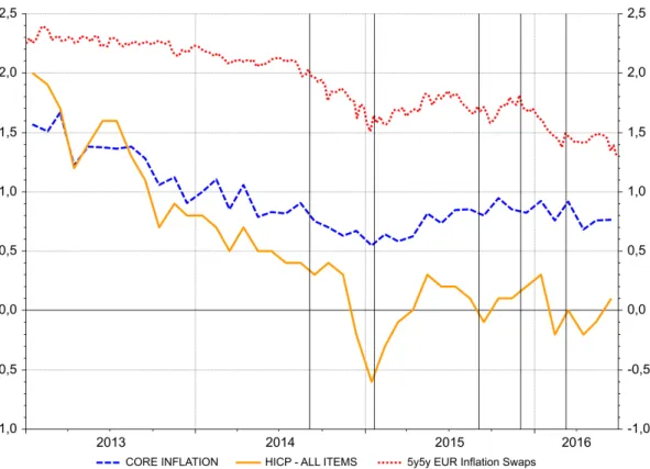 Figure 1: Headline and Core Inflation in the Euro Area
