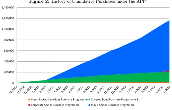 Figure 2: History of Cumulative Purchases under the APP