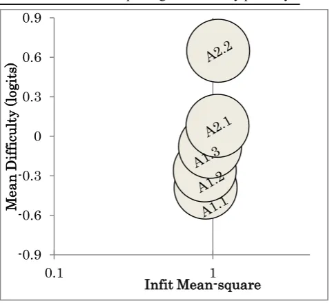 Figure 4: The bubble pathway for the mean difficulty of spoken production can- do statements across the CEFR-J’s levels A1.1 to A2.2