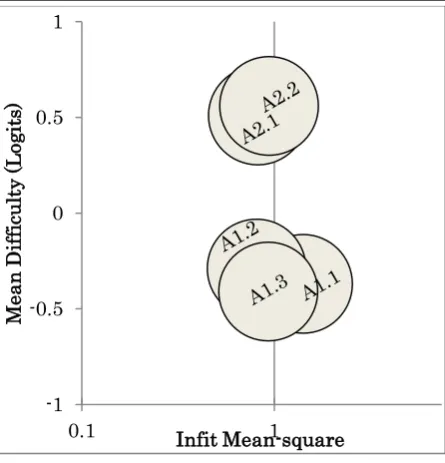Figure 5: The bubble pathway for the mean difficulty of writing can- do statements across the CEFR-J’s levels A1.1 to A2.2