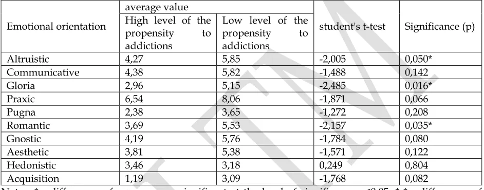 Table 1. The reliability of differences in average indicators on the scales of the technique on measuring the overall emotional orientation of the student personality with high and low levels of addiction 