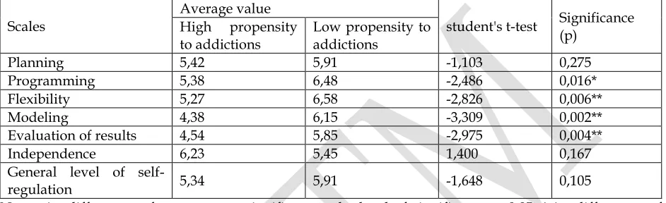 Table 2. The reliability of differences in the average indicators on the questionnaire "Students’ style of behavior self-regulation” with high and low levels of addiction 