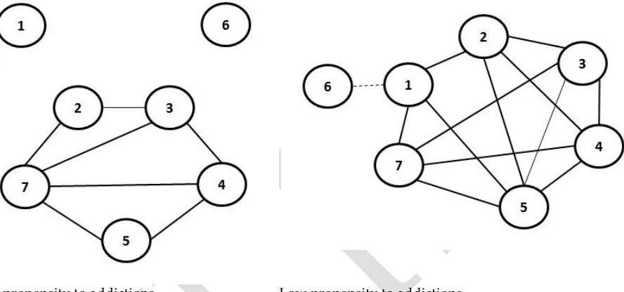 Figure 2. The results of correlation analysis of data on the technique "Style of behavior self-regulation" 