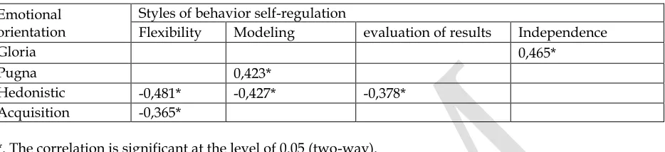 Table 3. Established relationships between types of emotional orientation of the individual and styles of students’ self-regulation with a high tendency to addictions (Pearson correlation coefficient)  