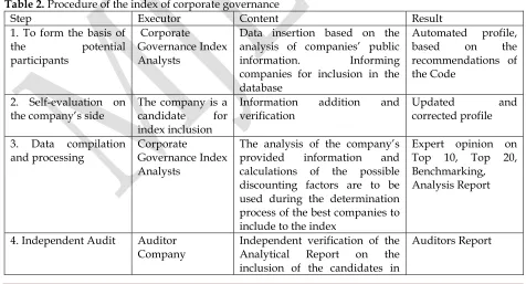 Table 1. Criteria for assessing the index of corporate governance 