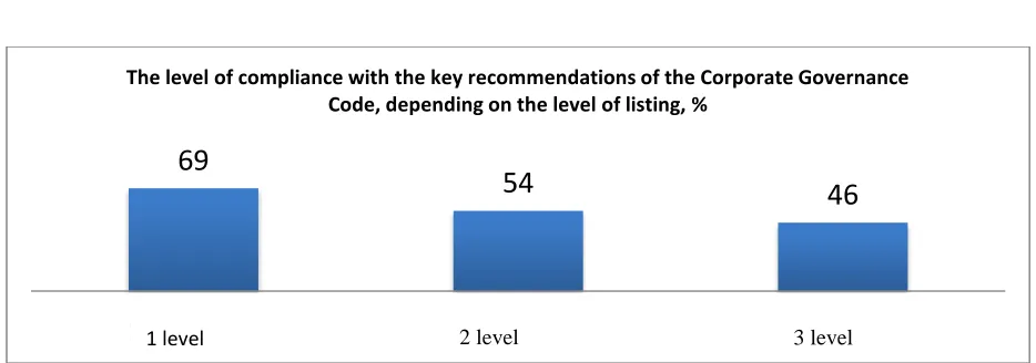 Figure 2.The level of compliance with the Code principles, depending on the industry  