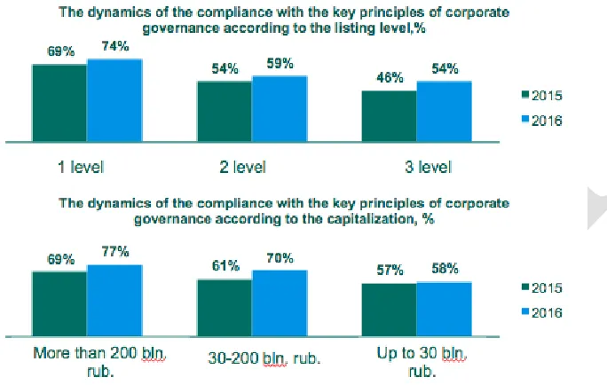 Figure 3. The dynamics of the compliance with the key principles of corporate governance  