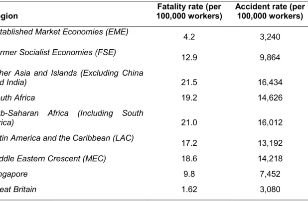 Table 3: Construction fatality and accident rates per 100,000 workers in selected regions 