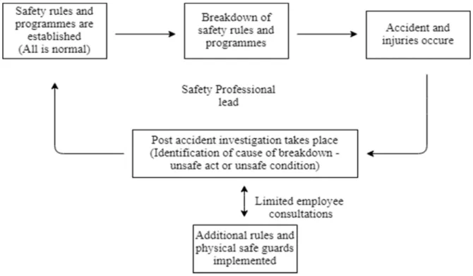 Figure 8: Traditional safety management perspective (adapted from Xueyi et al. 2012) 