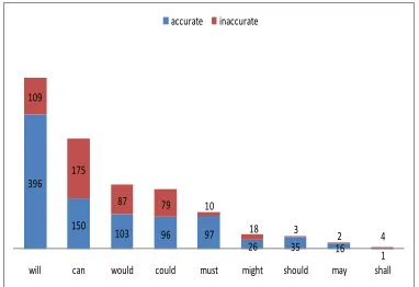 Figure 1: Frequency of modals in textbook corpus   