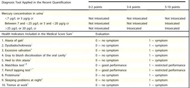 Table 2. Diagnostic Tool (based on Drasch et al 14 and Doering et al 30 ) Used to Identify Cases of Moderate Chronic Metallic Mercury Vapor Intoxication (CMMVI) Applied to Analyze the Primary Dataset