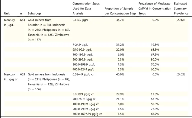 Table 3. Prevalence of Chronic Mercury Intoxication as Determined in the Primary Dataset Based on 677 Gold Miners