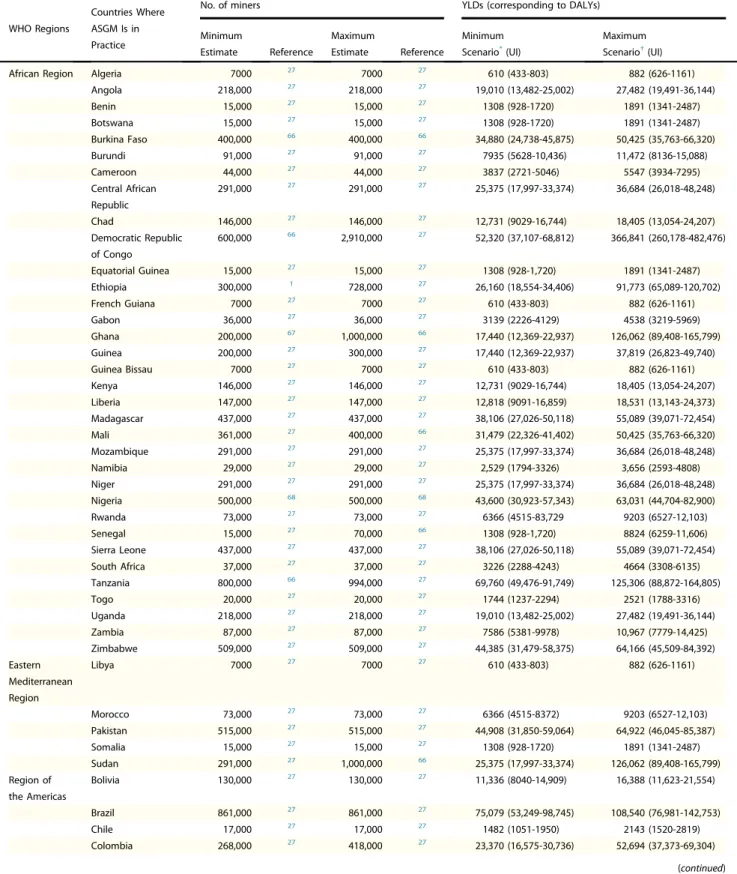 Table 4. Numbers of Miners per Country and Years Lived With Disability (YLDs, corresponding to Disability-Adjusted Life Years [DALYs]), Minimum and Maximum Scenarios With Uncertainty Intervals (UI) Based on Disability Weights (DWs)