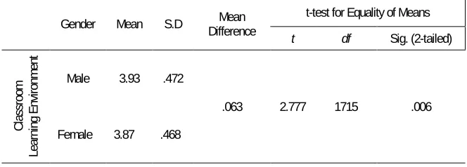 Table 1 Male and Female Students’ Perception about Classroom Learning Environment 