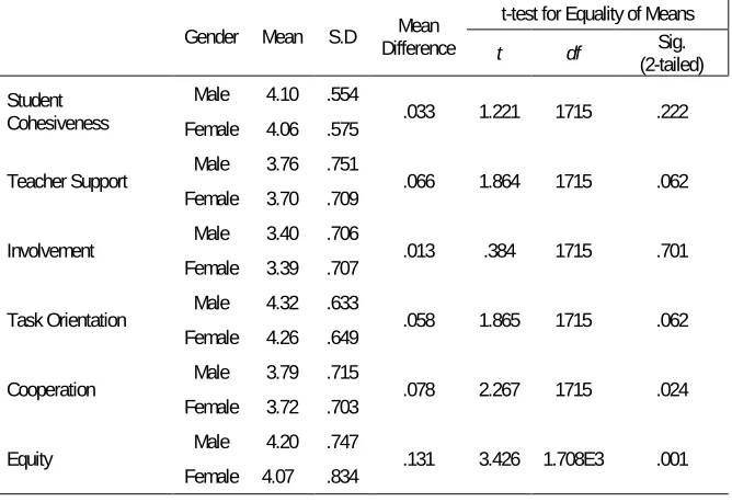 Table 2 Factor Wise Comparison of Classroom Learning Environment 