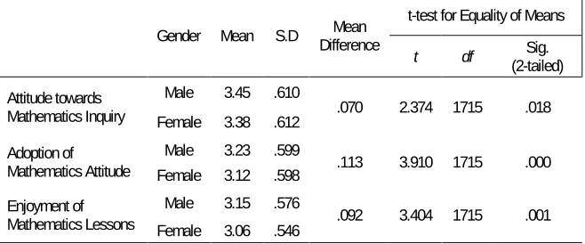 Table 4 Factor Wise Comparison of Attitude towards Mathematics of Male and Female Students 