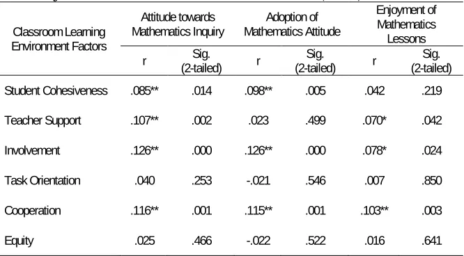 Table 6 Relationship of Classroom Learning Environment Factors with Sub Scales of Students’ Attitude towards Mathematics (Male) Enjoyment of 
