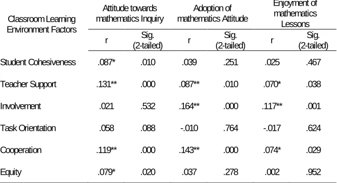 Table 8 Relationship between Classroom Learning Environment and Students’ Attitude towards Mathematics Classroom Learning Environment