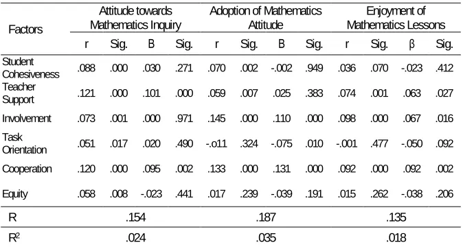 Table 9  Impact of Classroom Learning Environment on Students’ Attitude towards Mathematics Attitude towards Adoption of Mathematics Enjoyment of 