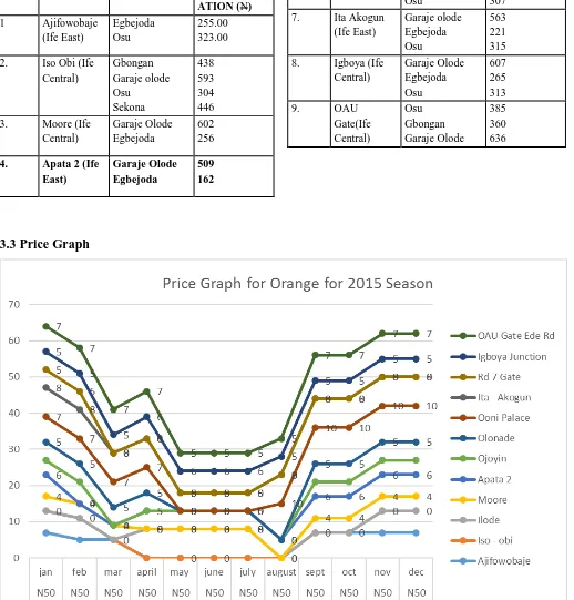 Table 2 : Origin Destination Cost  