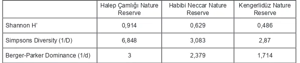 Fig. 3. Comparison of the number of species of four Ichneumonidae families recorded in the three Nature Reserves in Turkey.