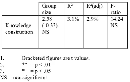 Table 6: Simple regression of group size for knowledge construction  