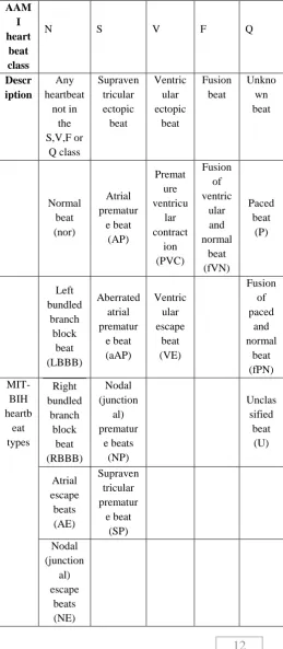 Table 1. Mapping the MIT-BIH Arrhythmia Database Heartbeat Types to the AAMI Heartbeat Classes   