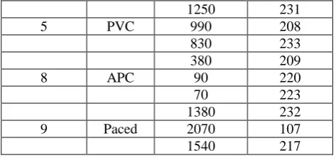 Table 2: Samples of ECG used for training and testing. 