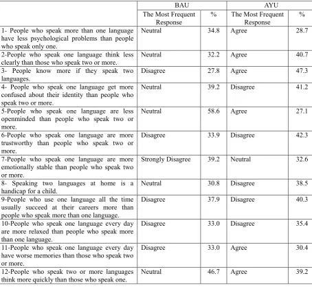 Table 3:  Psychological Considerations of Bilingualism 