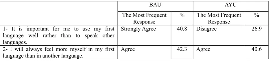 Table 5:  Personal Feelings about Bilingualism 