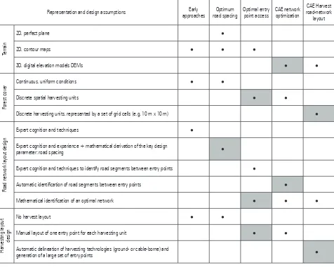 Table 1 Features characterizing different road network approaches. Each vertical sequence of points specifies the profile of a design approach, whereas the shadings indicate major scientific advancements