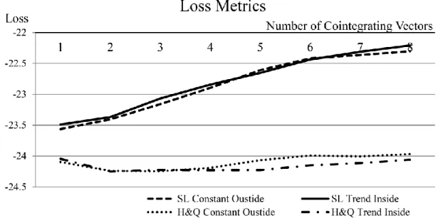 Figure II.2. SL and HQ Statistics for Different Numbers of Cointegrating Rank in  VECM Model  with  the Constant Outside and the Trends  inside the Cointegration  Space 