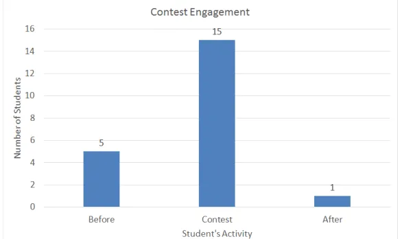 Figure 5: Contest engagement  