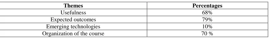 Table 3 Responses of teachers 