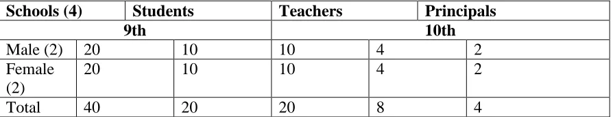 Table 1 Sample of study including principals, teachers, students 