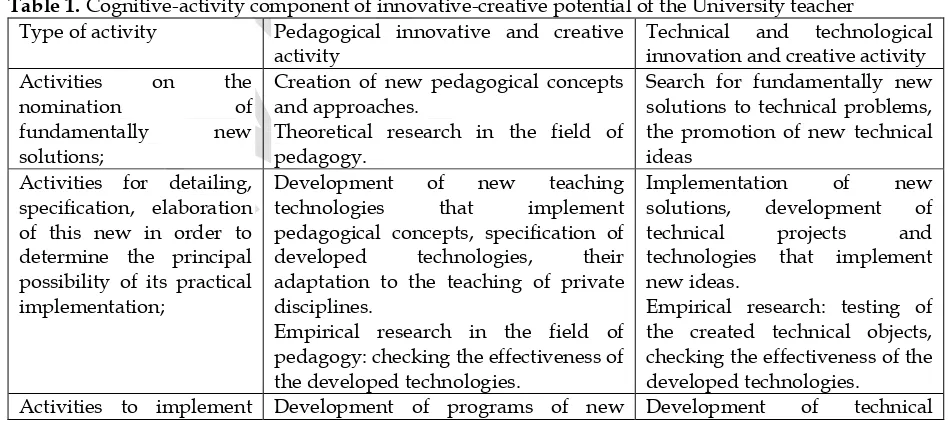Table 1. Cognitive-activity component of innovative-creative potential of the University teacher 