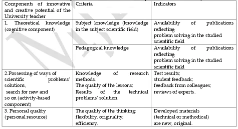 Table 2. Criteria for the development of innovative and creative potential of the University teacher 