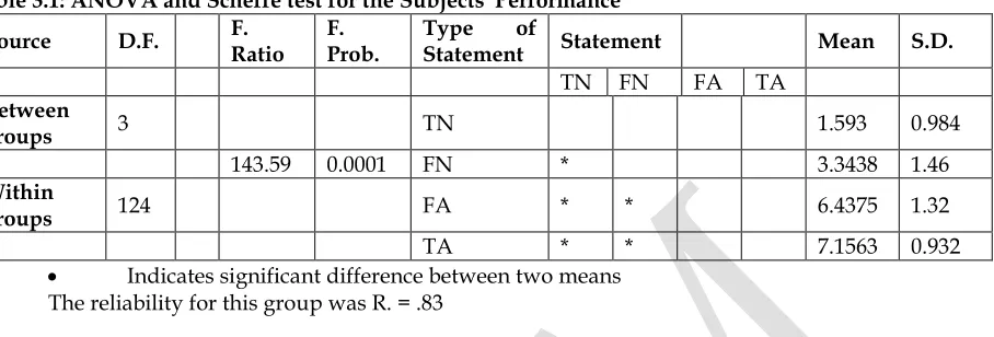 Table 3.1: ANOVA and Scheffe test for the Subjects' Performance F. F. Type of 